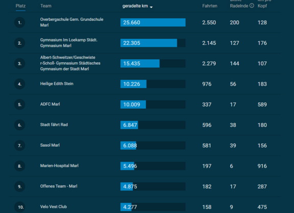 Ergebnisse Stadtradeln 2025 Marl